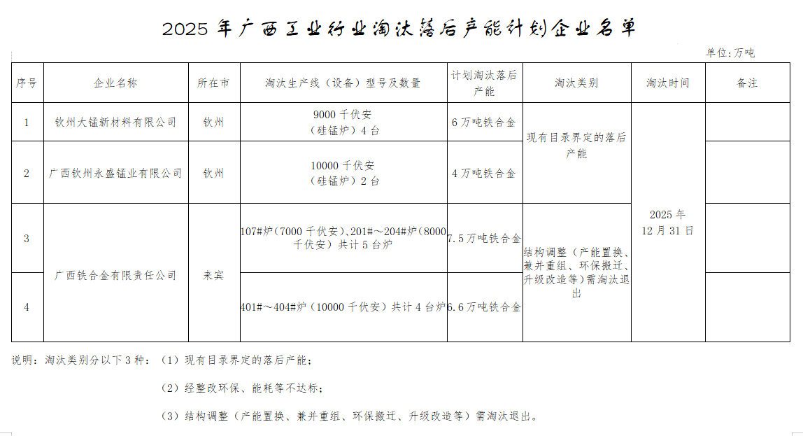涉及24吨铁合金产能！广西2025年淘汰工业落后产能工作通知 title=