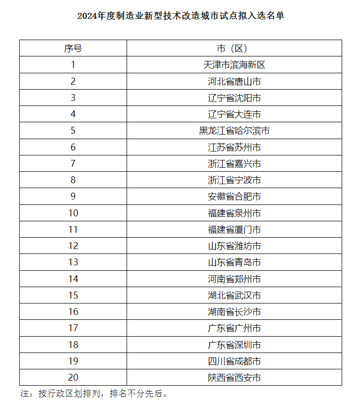 2024年度制造业新型技术改造城市试点拟入选名单公示 title=
