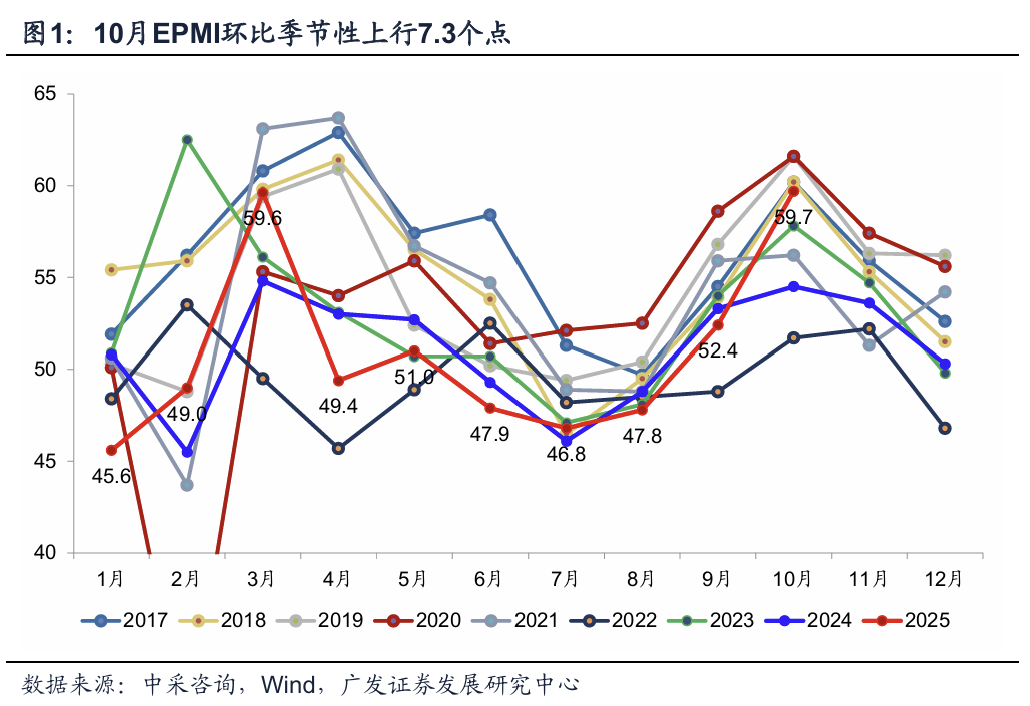 九游娱乐NineGame：如何理解10月EPMI的超季节性上行 title=