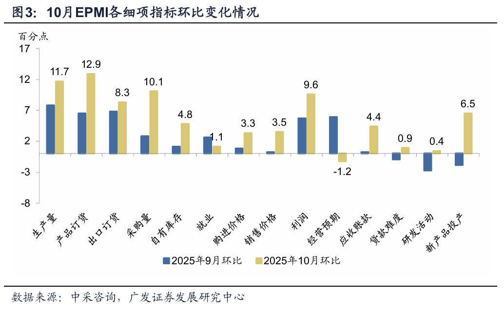九游娱乐NineGame：如何理解10月EPMI的超季节性上行(图3)