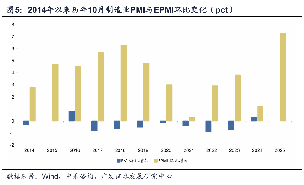 九游娱乐NineGame：如何理解10月EPMI的超季节性上行(图5)