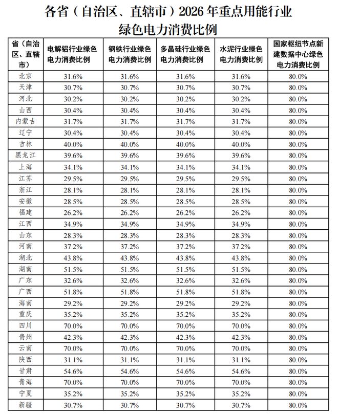 五大行业消纳绿电不达标将受罚！利好综合能源服务(图2)