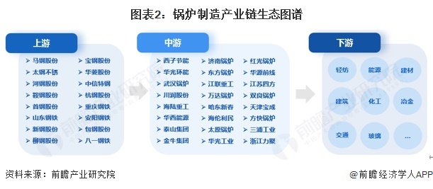 【干货】中国锅炉制造产业链全景梳理及区域热力地图(图2)