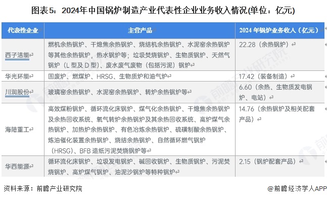 【干货】中国锅炉制造产业链全景梳理及区域热力地图(图5)