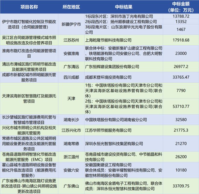 九游娱乐：超70亿元！2025年全国路灯合同能源托管项目统计分析(图5)