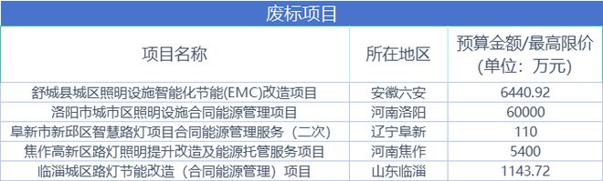 九游娱乐：超70亿元！2025年全国路灯合同能源托管项目统计分析(图3)