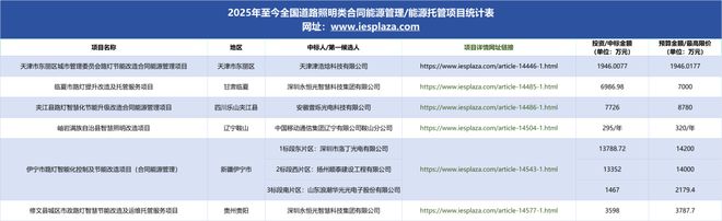 九游娱乐：超70亿元！2025年全国路灯合同能源托管项目统计分析 title=