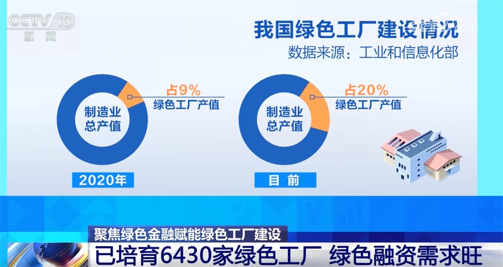绿色金融政策精准“滴灌”绿色工厂融资助力美丽中国建设(图7)