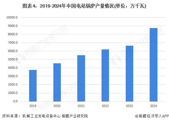 【组图】2025年中国锅炉制造行业细分市场分析锅炉行业节能减排深入推进(图4)