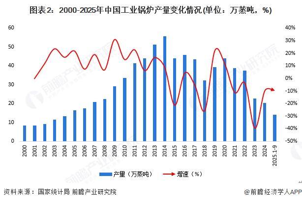 【组图】2025年中国锅炉制造行业细分市场分析锅炉行业节能减排深入推进(图2)