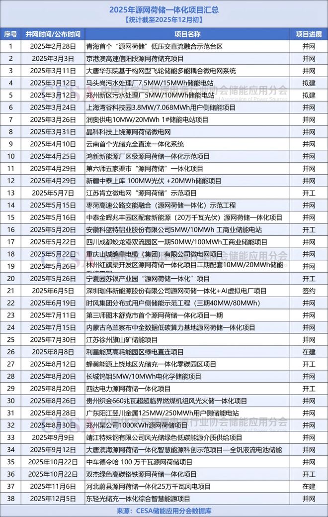 九游娱乐NineGame：并网项目数量翻番！2025年源网荷储一体化势头渐起(图1)