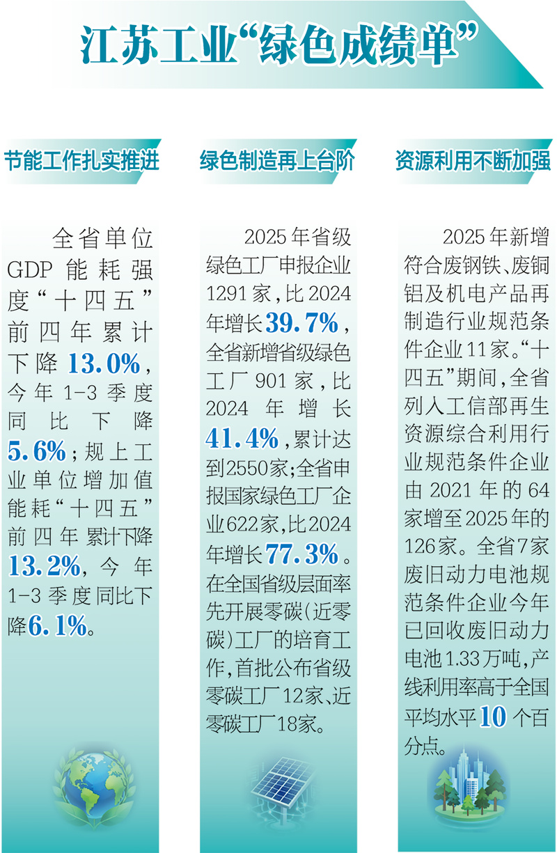 九游娱乐：江苏发布“绿色成绩单”工业大省加快推进绿色转型(图1)