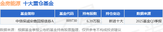 九游娱乐NineGame：1月21日金房能源涨684%中信保诚安鑫回报债券A基金重仓该股(图1)