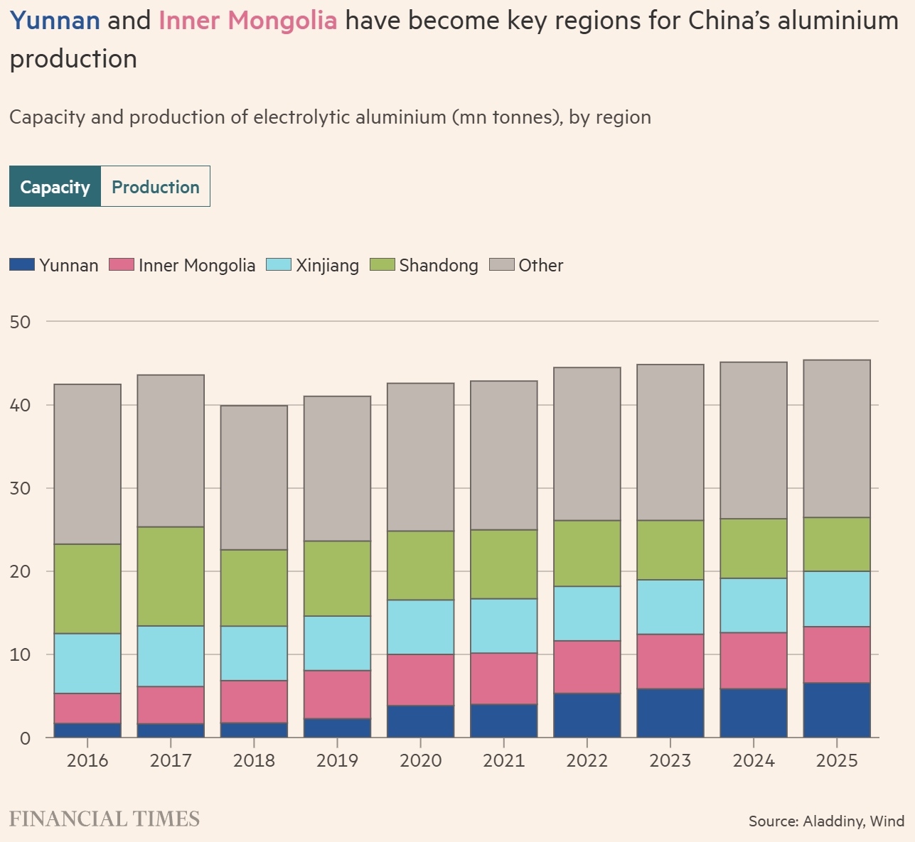 《金融时报》：从山东到云南中国铝工业走出了绿色长征(图1)