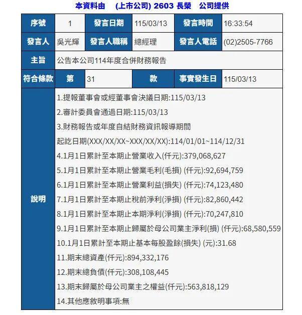 九游娱乐NineGame：中国台湾三大船公司公布2025年业绩！(图1)