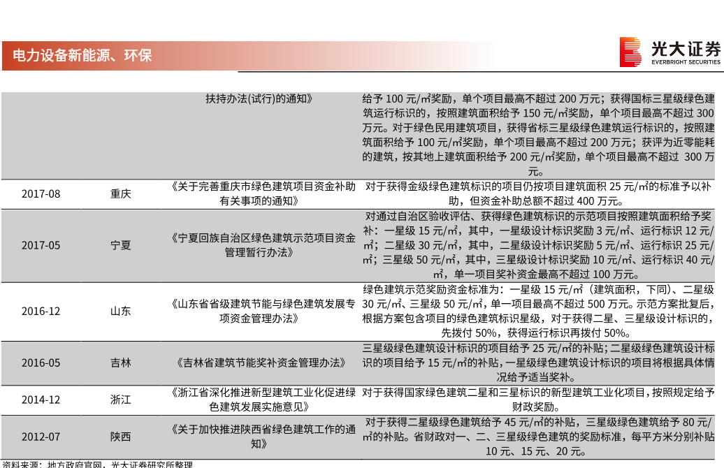 绿色建筑与节能建筑政策一览各省市对绿色补贴政策汇总(图5)