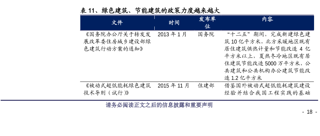绿色建筑与节能建筑政策一览各省市对绿色补贴政策汇总(图3)