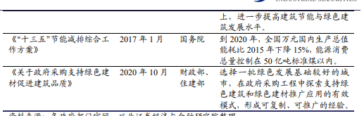 绿色建筑与节能建筑政策一览各省市对绿色补贴政策汇总(图4)