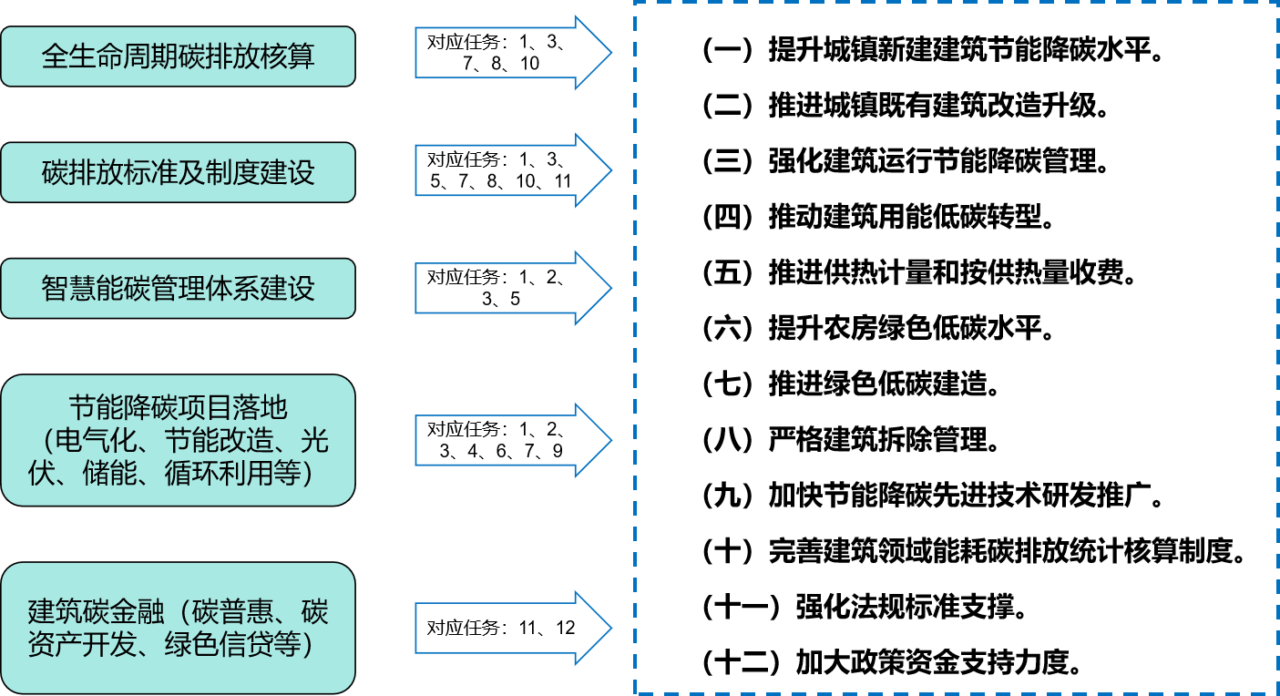 国务院办公厅发布《加快推动建筑领域节能降碳工作方案(图1)