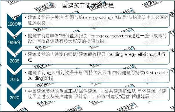 2023建筑节能行业：“双碳”目标促发展政策环境良好(图1)