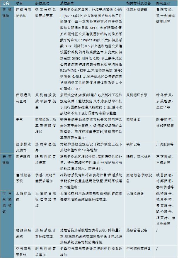2023建筑节能行业：“双碳”目标促发展政策环境良好(图3)