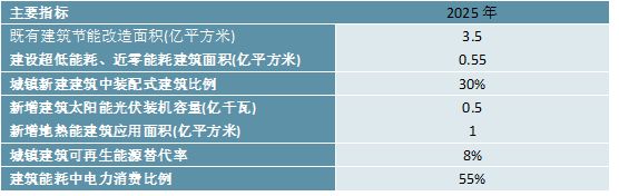 2023建筑节能行业：“双碳”目标促发展政策环境良好(图4)