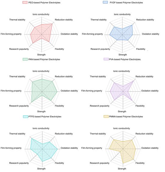 九游娱乐NineGame：清华深研院刘思捷《CarbonEnergy》综述：从分子链设计到性能协同(图5)
